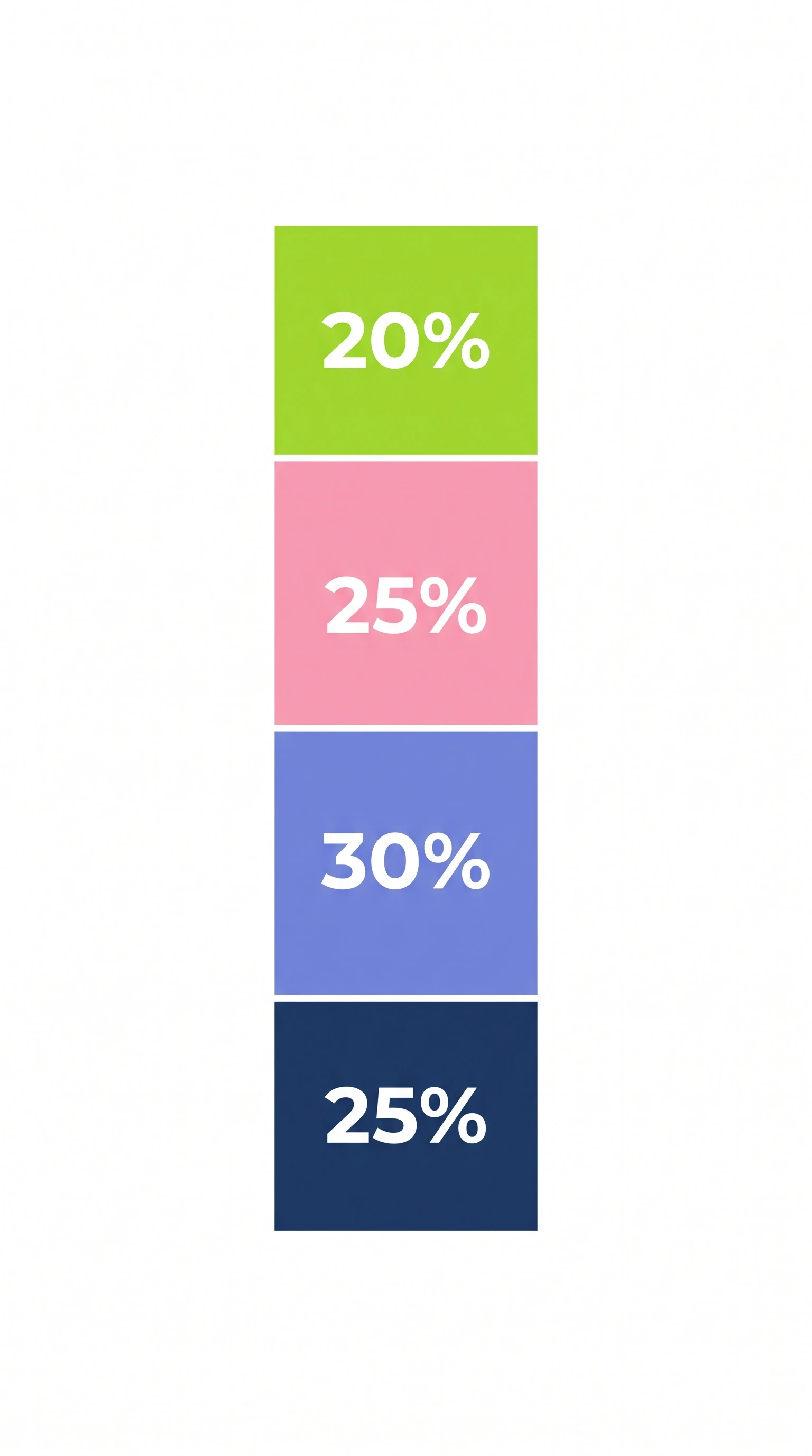 Where the CRO retainer goes: analysis, testing, implementation and reporting as proportions